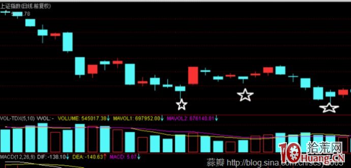 圖解如何識別大盤反彈真假 圖解如何識別大盤反彈真假,拾荒網