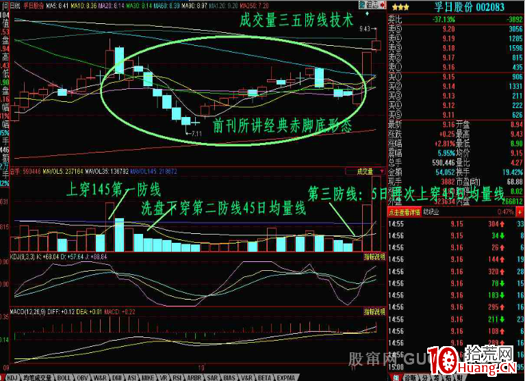 K線掘金系列:成交量三五防線――短中長均量線形態技術(圖解) K線掘金系列:成交量三五防線――短中長均量線形態技術(圖解),拾荒網