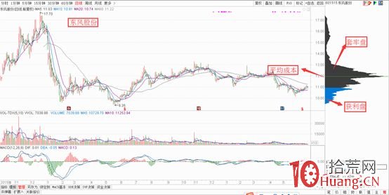 揭秘主力是如何構建完整的籌碼周期的?(圖解) 揭秘主力是如何構建完整的籌碼周期的?(圖解),拾荒網