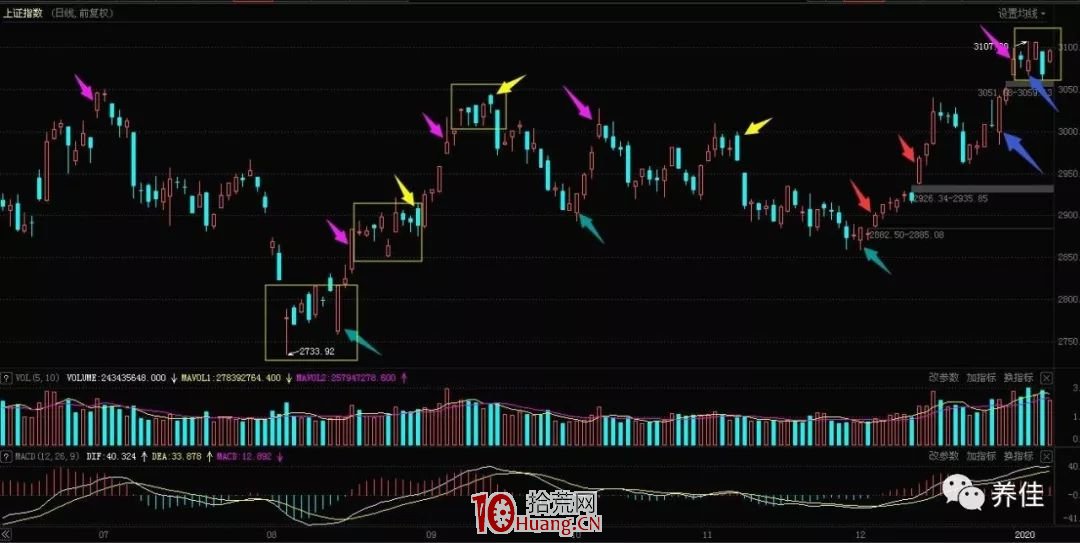指數跳空,大幅高開或低開,有什麼規律?怎麼應對?深度教程(圖解) 指數跳空,大幅高開或低開,有什麼規律?怎麼應對?深度教程(圖解),拾荒網
