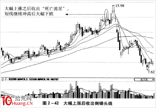 倒錘頭線K線技巧再認識(圖解) 倒錘頭線K線技巧再認識(圖解),拾荒網