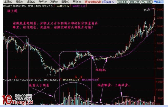 圖解底量超頂量買入股票的技巧,拾荒網