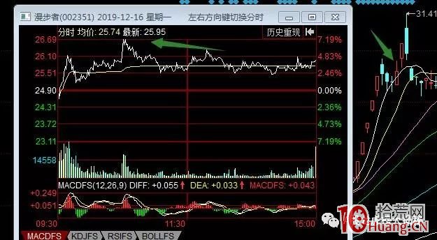 聊一聊尾盤買股（圖解）,拾荒網