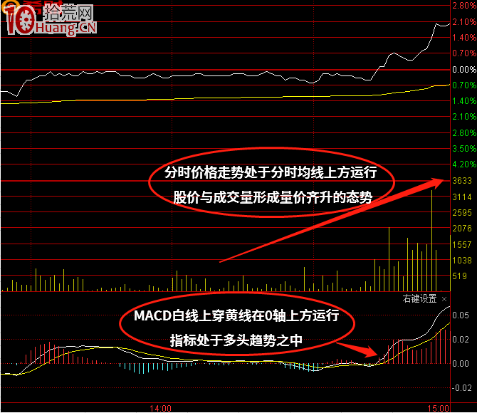 尾盤選股如何用好60分鐘K線與分時圖macd指標(圖解) 尾盤選股如何用好60分鐘K線與分時圖macd指標(圖解),拾荒網