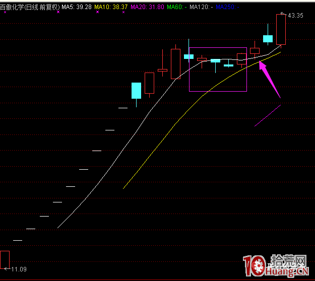 如何用技術分析來篩選次新股(圖解) 如何用技術分析來篩選次新股(圖解),拾荒網