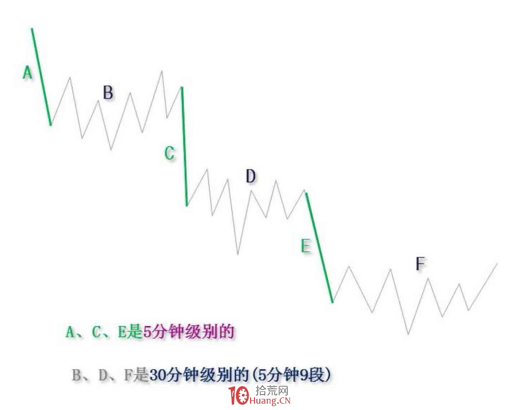 《纏論108課》36:走勢類型連接結合性的簡單運用(同級別分解篇) 《纏論108課》36:走勢類型連接結合性的簡單運用(同級別分解篇),拾荒網