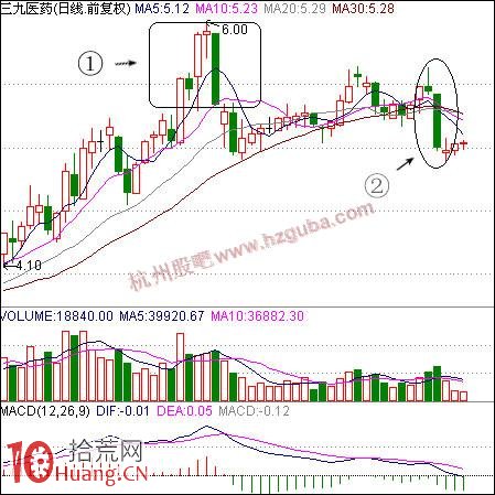 如何賣股：陰包陽穿頭破腳賣股法,拾荒網