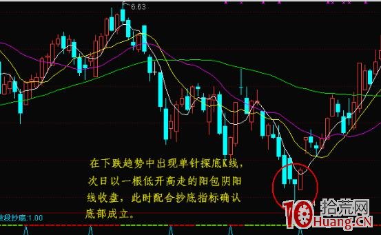 6種底部K線形態(圖解) 6種底部K線形態(圖解),拾荒網