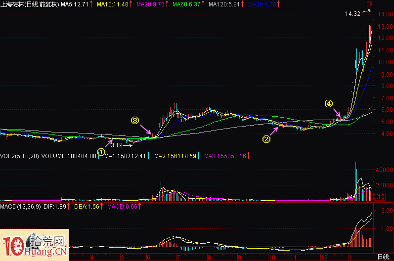 圖解新股民如何學股票建倉階段底部特征(1) 圖解新股民如何學股票建倉階段底部特征(1),拾荒網