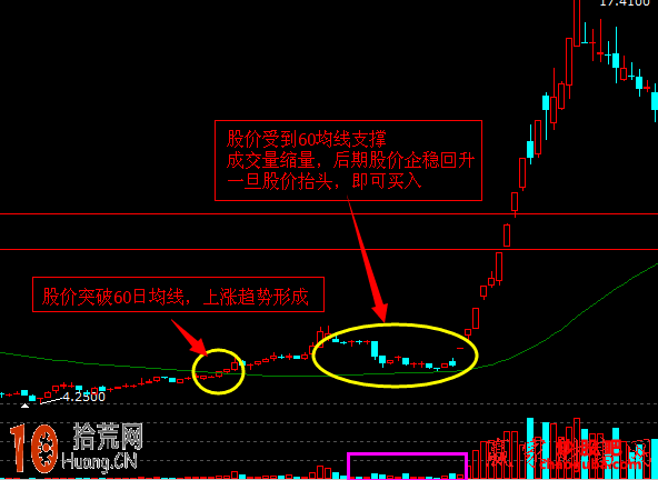 成交量戰法圖解:股票在支撐位縮量企穩回升時買入 成交量戰法圖解:股票在支撐位縮量企穩回升時買入,拾荒網