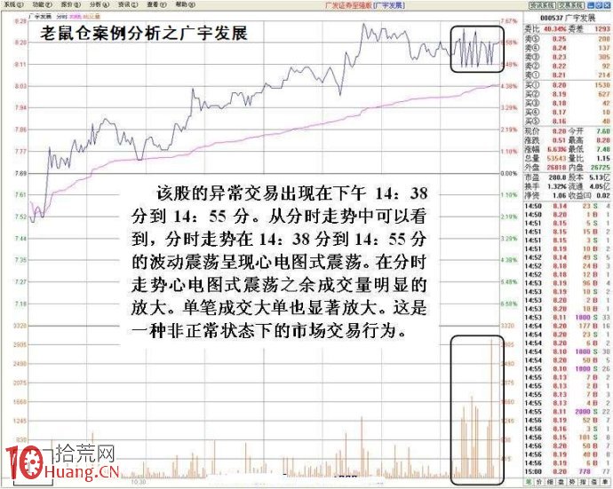 圖解手把手教你盯盤看清分時圖老鼠倉的買賣技巧 圖解手把手教你盯盤看清分時圖老鼠倉的買賣技巧,拾荒網