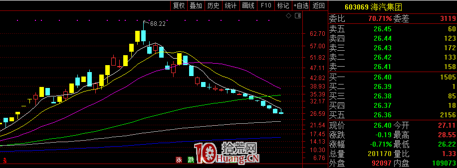 抄底技術之：如何回避抄底套牢？（圖解）,拾荒網