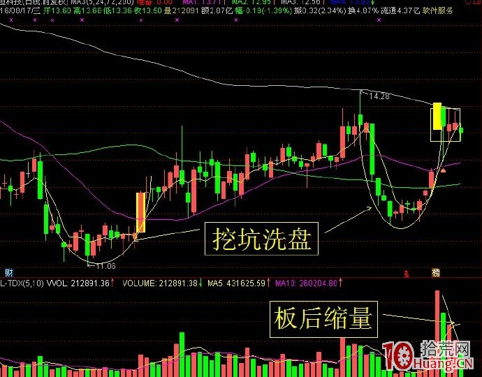 上升趨勢的選股技術（圖解）,拾荒網