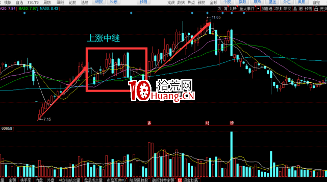 牛股5大技術形態,你的股票有幾個? 牛股5大技術形態,你的股票有幾個?,拾荒網