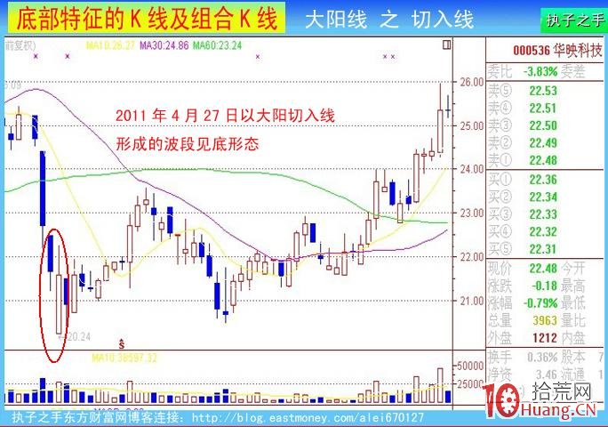 底部K線特征：大陽線（圖解）,拾荒網