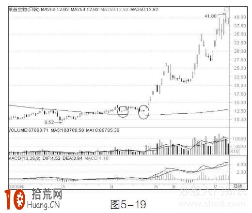 圖解長線炒股250日均線(年線)的買入技巧 圖解長線炒股250日均線(年線)的買入技巧,拾荒網