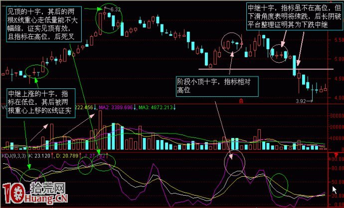 K線解密圖解：十字星,拾荒網