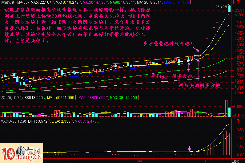 圖解多方炮開炮漲停板暴漲買股形態 圖解多方炮開炮漲停板暴漲買股形態,拾荒網