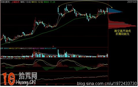 圖解什麼是缺失籌碼（峰谷）,拾荒網