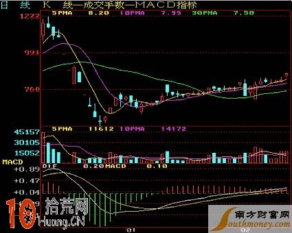 常見底部K線組合形態看盤技巧圖解 常見底部K線組合形態看盤技巧圖解,拾荒網