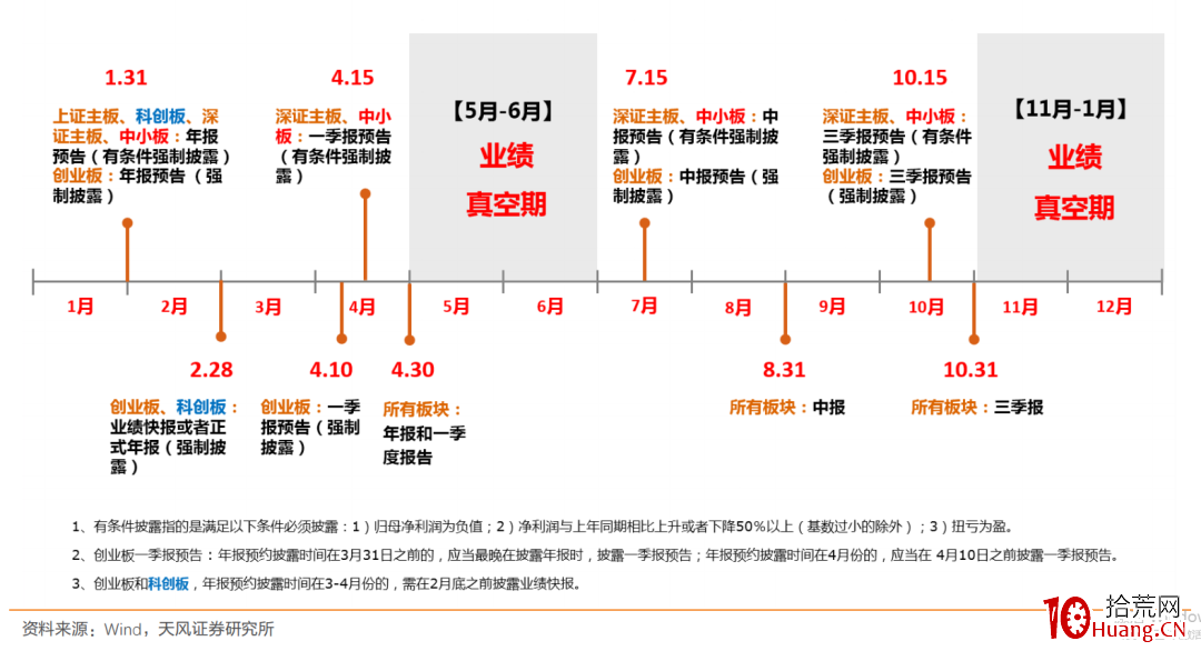 每年業績報告披露時間的規律 每年業績報告披露時間的規律,拾荒網