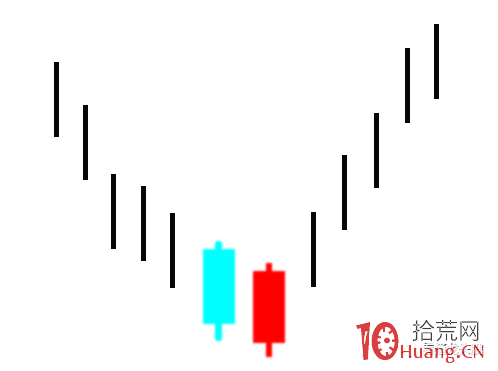 超短高手K線圖技術系列深度教程之3：兩種反轉形態，刺透形態看漲，烏雲蓋頂看跌（圖解）,拾荒網