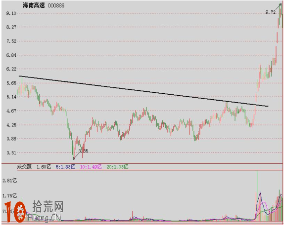 圖解股價突破趨勢線(上升、下降、水平走勢線)的後市走勢 圖解股價突破趨勢線(上升、下降、水平走勢線)的後市走勢,拾荒網
