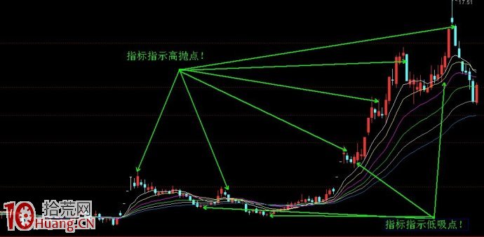 指標高拋低吸法圖解,拾荒網