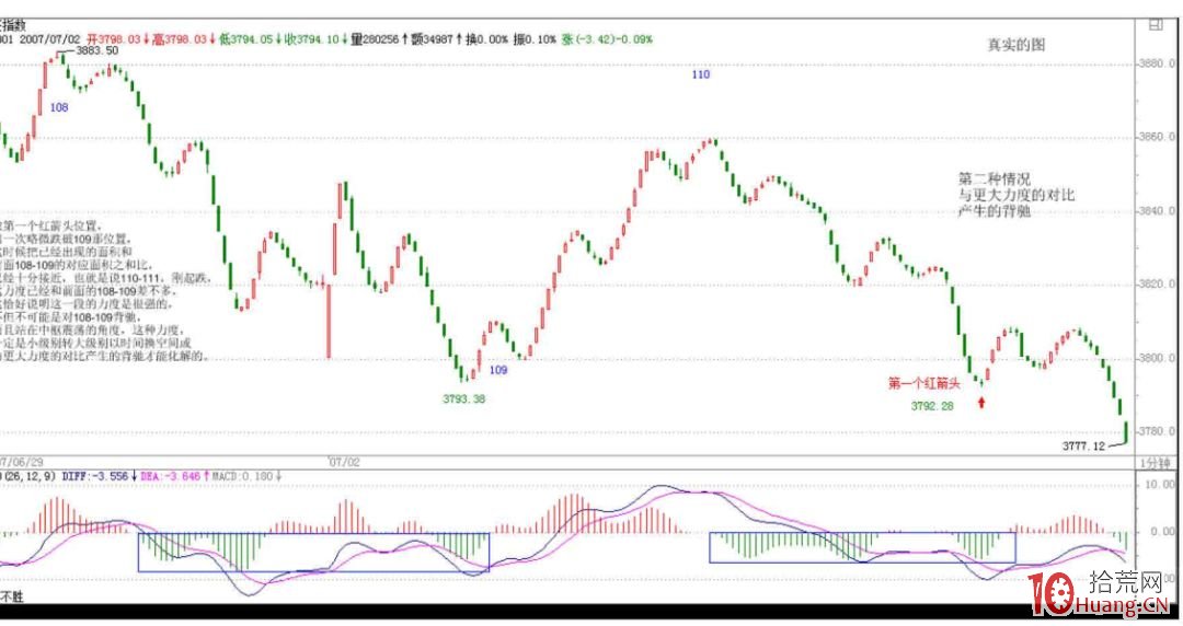 《纏論108課》64：去機場路上給各位補課（macd對背馳輔助判斷的一個實例）【背馳篇】,拾荒網