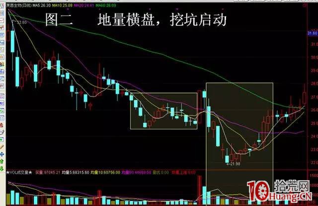 股票底部啟動上漲行情的四種K線形態（圖解）,拾荒網