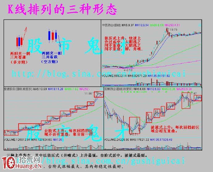 圖解K線排列的三種形態,拾荒網