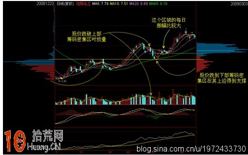 圖解如何用籌碼分佈圖找阻力位與支撐位 圖解如何用籌碼分佈圖找阻力位與支撐位,拾荒網