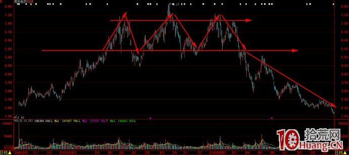 股票技術形態畫線圖解:三重頂 股票技術形態畫線圖解:三重頂,拾荒網
