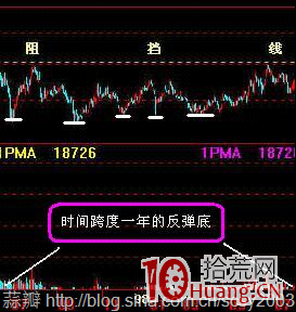 圖解反彈底與反轉底的技術判斷 哪個最佳建倉時機 圖解反彈底與反轉底的技術判斷 哪個最佳建倉時機,拾荒網