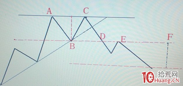 股票技術形態畫線圖解:M頭、雙重頂 股票技術形態畫線圖解:M頭、雙重頂,拾荒網