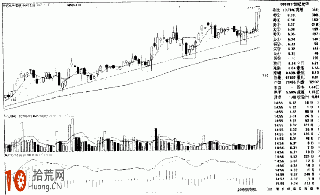 圖解股價回探靠近上升趨勢線的畫法與買入技巧,拾荒網