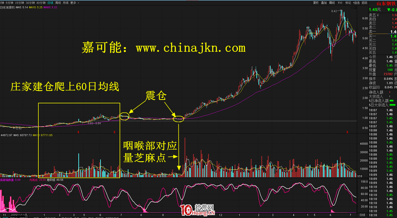 什麼是莊傢咽喉部K線形態?莊傢咽喉部形態炒股技巧詳解 什麼是莊傢咽喉部K線形態?莊傢咽喉部形態炒股技巧詳解,拾荒網