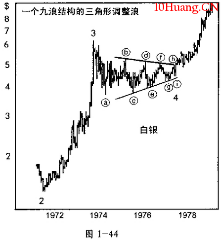 波浪理論分析之水平三角形調整浪(圖解) 波浪理論分析之水平三角形調整浪(圖解),拾荒網