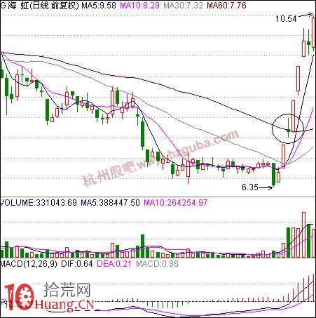 如何買股：空中加油短線買股法,拾荒網
