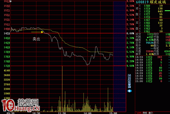 分時跌破均線必殺跌(圖解) 分時跌破均線必殺跌(圖解),拾荒網
