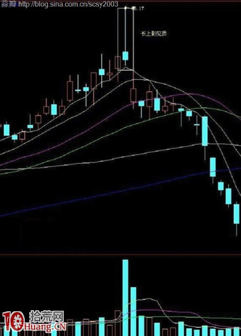 常見見頂K線看盤圖解:長上影見頂 常見見頂K線看盤圖解:長上影見頂,拾荒網