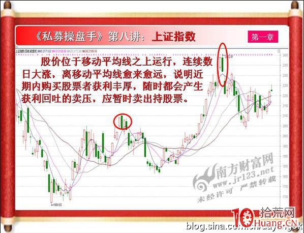 《私募操盤手》培訓第七講：MA之葛蘭碧買入法則（圖解）,拾荒網