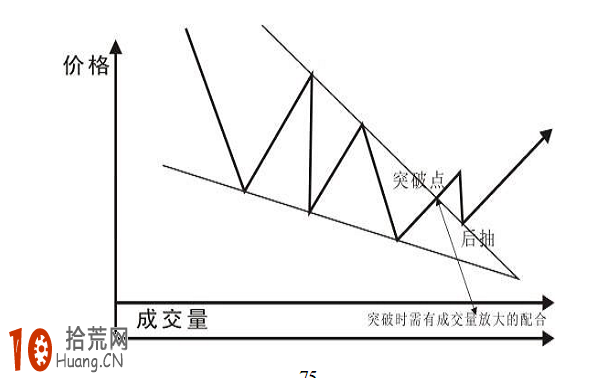 經典K線圖炒股技巧圖解:楔形底（上升楔形底 下降楔形底）,拾荒網