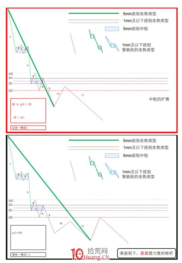 《纏論108課》29:轉折的力度與級別(背馳篇) 《纏論108課》29:轉折的力度與級別(背馳篇),拾荒網