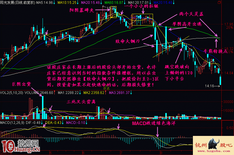 圖解通過暴跌快速出貨的致命大鍘刀做空形態,拾荒網