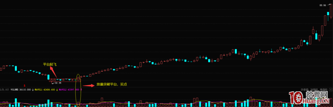 K線平臺起飛形態的買股技巧（圖解）,拾荒網