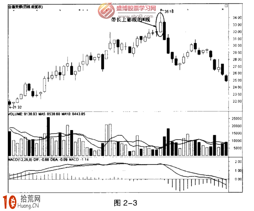 K線圖看盤快速入門 K線圖看盤快速入門,拾荒網