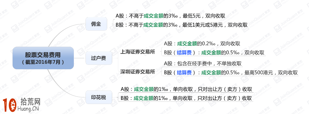 新股民學炒股先學交易成本計算 詳解股票手續費有哪些 新股民學炒股先學交易成本計算 詳解股票手續費有哪些,拾荒網