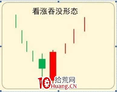 吞沒反轉形態戰法（圖解）,拾荒網