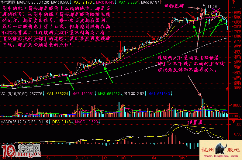 圖解騎牛戰術系統：五三買賣法則,拾荒網